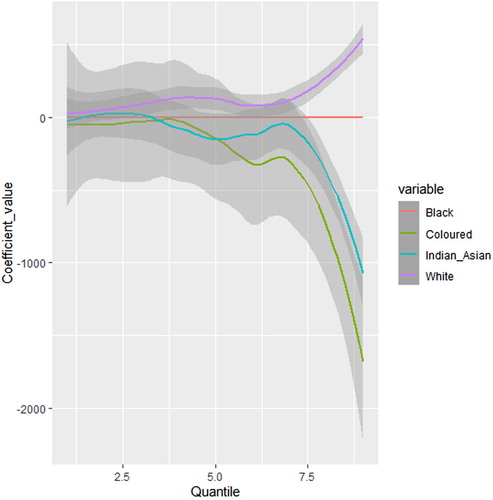 Figure 5. Varying coefficients for race variables, with 95% confidence intervals. Blacks was the reference group.