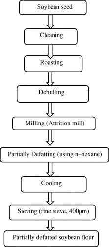 Figure 2. Flowchart of partially defatted soybean flour production (Okoye et al., Citation2007).