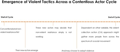 Figure 2. Emergence of Violent Tactics Across a Contentious Actor Cycle.