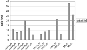 FIG. 5 Sum of BaPEs (ng/g, ww, n = 10) in 1999–2001 in the Baltic Sea. For sampling codes see Figure 1. The last two numbers of the sample code indicate the sampling year.