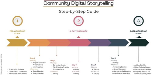Figure 1. Step-by-step guide of ‘Community Digital Storytelling’ method (2024). Graph by the Author.