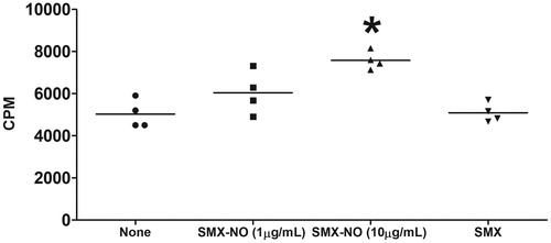Figure 2. SMX-GSH-MSA adducts elicit drug-specific T-cell responses in mice. Female DBA/1 mice were immunized with SMX-GSH-MSA in combination with CFA and IFA. SMX-specific immune responses were evaluated by ex vivo re-stimulation of lymph node cells with nothing (none), SMX-NO (1 or 10 μg/ml) or SMX (50 μg/ml). Results from four mice per group are shown, and mean (±SEM) values compared. *p < 0.05 compared with cell stimulated with none.