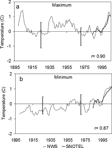 FIGURE 4 Same as Figure 3 but for the annual (a) maximum and (b) minimum temperature.