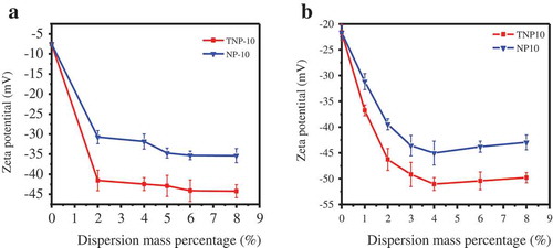 Figure 3. Impacts of NP10 and TNP10 on zeta potential of pyraclostrobin SC before (a) and after (b) thermal storage, respectively.
