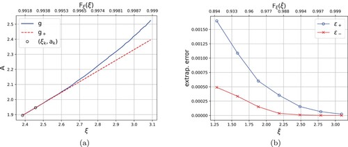 Figure 1. Left: (slow) growth of g1Ω+ compared to the linear extrapolation g+. Right: exponential decays of ϵ−(ξ¯) and ϵ+(ξ¯) in (Equation23(23) {ϵ−(ξ¯)→0,ϵ+(ξ¯)→0,for ξ¯→+∞.(23) ) when the ξ¯ increases. The upper x-axis represents the probability Fξ(ξ¯).
