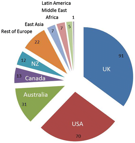 Figure 2. Distribution of accepted papers since 1 January 2010 by country/region. (Note that country is defined by the institutional base of the corresponding author and does not consider papers with authors from multiple countries).