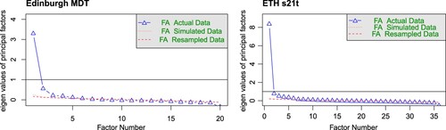 Figure 2. Scree plots for both tests, showing a dominant single factor.