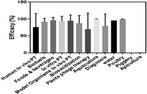 Figure 3. Comparison of phage therapy (PT), phage-mediated biocontrol/diagnosis mean efficacy percentages. Tukey’s multiple-comparison test was used to calculate and compare the mean percentage efficacies generating a P value of 0.148 > 0.05 after exclusion of fields with less than three studies (water, piggery poultry, and apiculture)