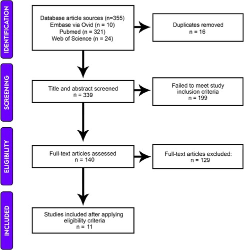 Figure 1. PRISMA flow diagram for selecting articles for ‘Exploring antimicrobial properties of cholesterol esters: A systematic review’.