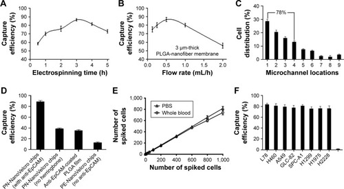 Figure 2 Optimization and validation of the PN-NanoVelcro chip using circulating tumor cell control kit and various cell lines.Notes: (A) The cell capture efficiency of PN-NanoVelcro chip at different electrospinning time points. (B) The cell capture efficiency of PN-NanoVelcro chip in different electrospinning flow rates. (C) The distribution of cell in different microchannels at flow rate of 1.0 mL/h. (D) Comparison of the capture performance between PN-NanoVelcro chip and four different controls: 1) PN-NanoVelcro chip with herringbone and anti-EpCAM; 2) PN-NanoVelcro chip without herringbone structure; 3) anti-EpCAM-coated PLGA thin film with electrospinning; 4) PE-NanoVelcro chip without anti-EpCAM. (E) Capture efficiencies at different spiking cell numbers ranging from 10 to 1,000/mL. (F) Capture efficiencies of different cell lines of NSCLC and WBCs.Abbreviations: EpCAM, epithelial cell adhesion molecule; NSCLC, non-small cell lung cancer; PLGA, poly(lactic-co-glycolic acid); WBC, white blood cell.