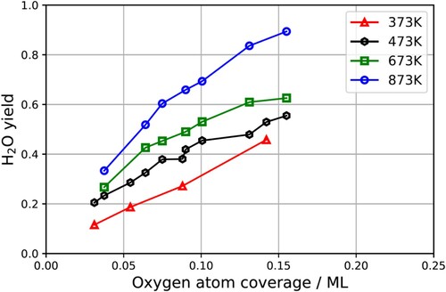 Figure 5. Experimentally derived water yield vs. surface temperature and oxygen coverage. The yield is obtained by integrating the kinetic trace over all velocities and time. The absolute yield per hydrogen molecule could be obtained if the absolute flux of water were known. Here the scaling of H2O yield is arbitrary.