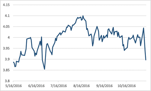 Figure 5. Logarithm of FTSE/JSE Index between May 2016 and December 2016.
