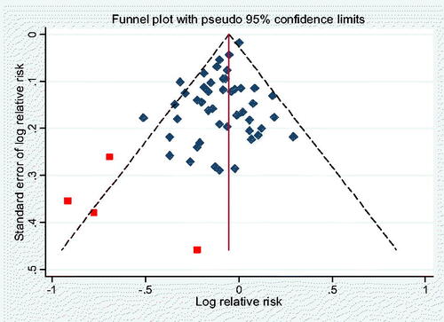 Figure 3. Egger’s funnel plot for publication bias in the meta-analysis of 50 prospective studies on carrot/α-carotene intake, p = 0·047 with egger’s test. Testing only the 46 studies shown as diamonds gives p = 0·294. The studies shown as squares rather than diamonds are marked with a circle in Figure 2.