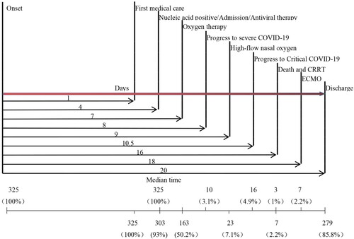 Figure 4. Time distribution of clinical events in COVID-19 cases admitted to Shanghai Public Health Clinical Center. Numbers underneath indicate the number of patients who went through the corresponding events. CRRT: continuous renal replacement therapy; ECOM: Extra-corporeal membrane oxygenation
