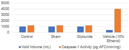 Figure 1 Inflammasome activity in rats undergoing bladder outlet obstruction. The volume and caspase activity for each variable are represented as milliliters and pg AFC/min/mg, respectively. Data from Hughes et al.Citation25