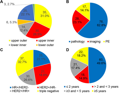 Figure 2 Pie chart of proportions for BC. (A) Quadrant distribution of breast tumor location; (B) Diagnostic methods of CWR; (C) Molecular subtype of BC; (D) Interval time of surgery and CWR.Abbreviations: PE, physical examination; HER2, human epidermal receptor-2; HR, hormone receptor.