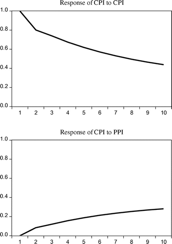 Figure 2. Impulse response function of the inflation rate in Croatia. Source: Own calculations.