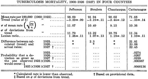 Figure 4. Statistical analysis of tuberculosis death rates. Source: Sydenstricker (Citation1928a, 161).