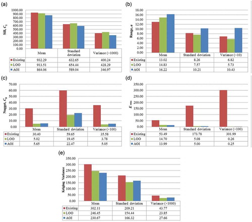 Figure 6. Comparison of variogram parameter values between the existing network and network optimized by LOO and AOI: (a) sill, C1, (b) range, a, (c) nugget, C0, (d) Erms, and (e) kriging variance.