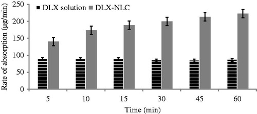 Figure 3. Rate of absorption of DLX in rats after intranasal infusion of DLX solution and DLX-NLC dispersed in water.