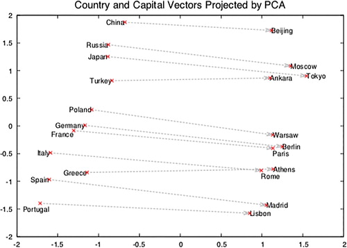 Figure 3. Two-dimensional projection of vectors of countries and their capital cities. (Figure taken from: (Mikolov, Sutskever, et al. Citation2013).