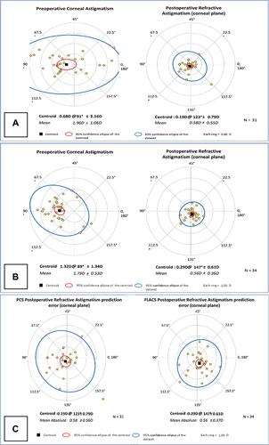 Figure 6 Vector Analysis and Prediction Error of Postoperative Refractive Astigmatism. Comparison of mean pre- and postoperative astigmatism in patients undergoing PCS (A) and FLACS (B) showing 95% confidence ellipse of dataset and centroid with an N value of 31. Comparison of postoperative refractive astigmatism prediction error in PCS and FLACS patients (C).