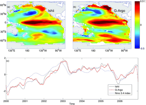 Fig. 8 The leading EOF patterns of surface temperature after removing the annual cycle from (a) the G-Argo product and (b) the Ishii dataset and (c) their corresponding principal components, based on the 2000–06 period. The NINO3.4 index (dashed curve) is also plotted in (c) for comparison.