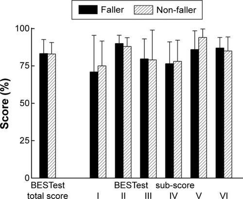 Figure 1 Mean (± 1 standard deviation) of the Balance Evaluation Systems Test (BESTest) total score and the sub-scores of the six domains of BESTest in fallers and non-fallers.