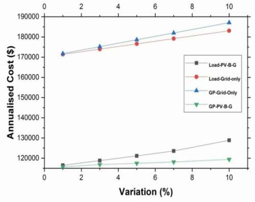 Figure 6. Variation in annualised cost with Grid price