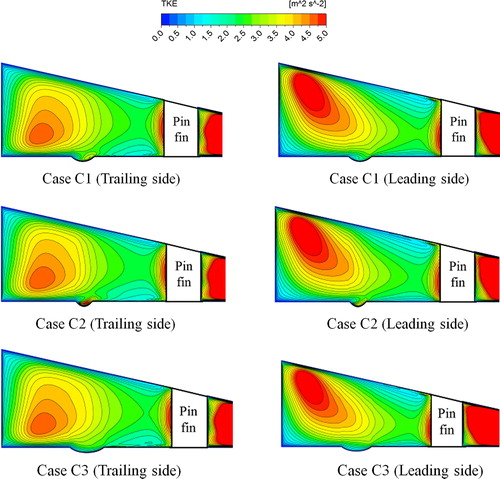 Figure 15. Comparison of the TKE distributions at the central streamwise plane for Cases C1, C2, and C3 at Ro = 0.2.