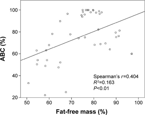 Figure 2 The interrelationship between the percentage of fat-free mass and ABC (%).