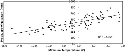Figure 4. Relationship between the minimum temperature on Fiesta de San Juan and total precipitation for four stations in the Northern and Central Altiplano 1980–2015.