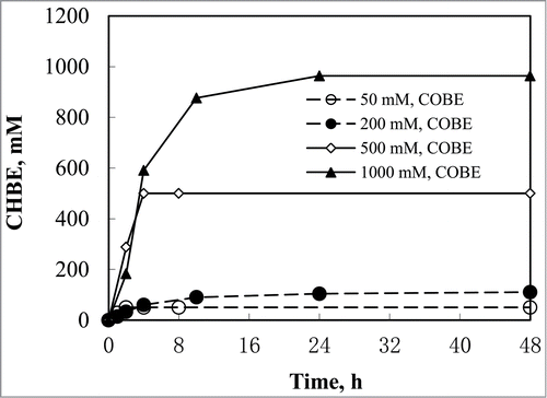 Figure 4. Time courses for the biotransformation of COBE into (S)-CHBE. 50–200 mM COBE in the monophasic aqueous media; 500–1000 mM COBE in the biphasic media.