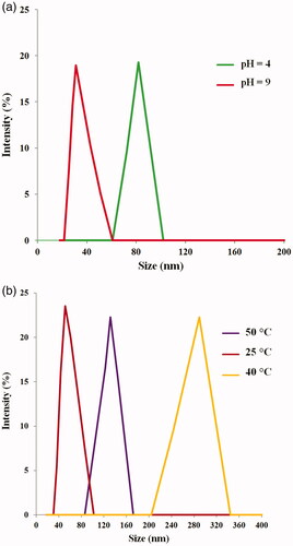Figure 6. Particle size dependent on pH (a) and temperature (b) for poly(SEMA-b-NIPAM-b-DMAEMA)/Fe3O4 magnetic nanocomposite.