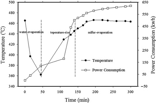 Figure 7. Temperature variation and power consumption during the distillation process.