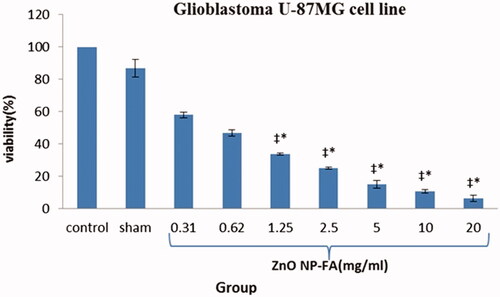 Figure 3. Percentage of viability of treated glioblastoma cells at 12 h (Mean ± SEM); * a significant difference with the control and sham groups simultaneously. ‡ a significant difference with the other concentration groups simultaneously.