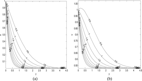 Figure 6. Velocity profile showing the effect of suction/injection parameter s for (a) λ=0and(b) λ=1 for impulsive motion (Pr=1.0,t=0.5,m1=1.0).