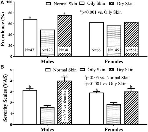 Figure 2 Association of skin type with prevalence and intensity of pruritus. (A) Prevalence of pruritus in different types of skin. (B) Association of VAS of pruritus with skin type. way ANOVA analysis was used to determine the significance of variation in VAS among skin types. Data are expressed as mean±SEM. Significances between males and females were determined using unpaired Student’s t-test.