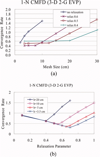 Figure 4. Sensitivity of 1-N CMFD convergence rate to mesh size and relaxation parameter with 2-G 3D model EVP (Shin's CCF; Jacobi-style Jin update, single sweep). (a) Convergence rate vs. mesh size and (b) convergence rate vs. relaxation parameter.