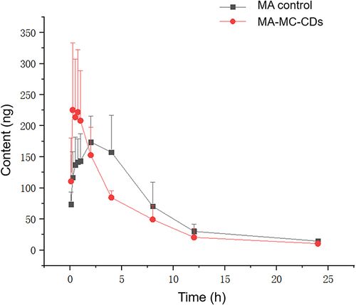 Figure 7 Effects of MC-CDs on the blood concentration-time curve of MA.