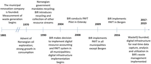 Figure 1. A timeline of the development of resource accounting in Bergen and neighbouring municipalities.