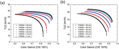 Figure 6. Pareto front defined in (a) CIE 1931 and (b) CIE 1976 with different FWHM light sources.Reproduced from Ref. [Citation33], with the permission of Springer Nature.