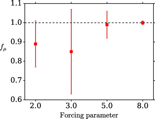 Figure 14. The dependence of the metric on the ‘Lorenz 96’ model forcing parameter.