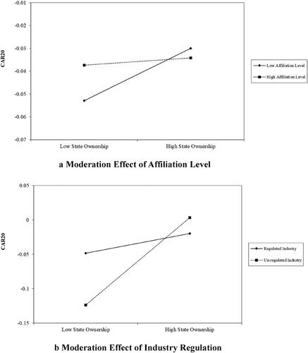 Figure 3. (a) Moderation effect of affiliation level. (b) Moderation effect of industry regulation.Source: Author’s own.
