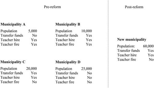 Figure 2. Municipal amalgamation generating changes in managerial autonomy.