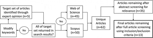 Figure 1. Search and screening process to assemble the article corpus for review.