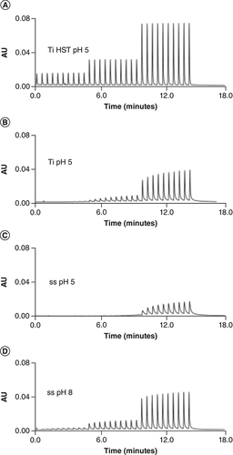 Figure 3. Results of multiple injection in a single run experiments consisting of 10 × 10 ng injections followed by 10 × 20 ng and 10 × 50 ng injections of adenosine 5′-(α, β-methylene) diphosphate (AMPcP) on metal frits.(A) 4.6 mm id titanium frit modified with HST. (B) Unmodified 4.6 mm id titanium frit. (C–D) 4.6 mm id stainless steel frit. The mobile phase was 5 mM ammonium acetate adjusted to pH 5 for experiments A–C and pH 8 for experiment D. The peaks were detected by AU at 260 nm.Reprinted with permission from Gilar et al., Journal of Chromatography A [Citation34].AU: Absorbance units.