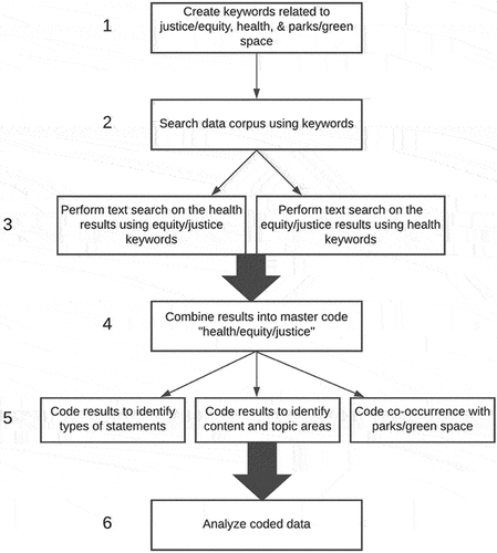 Figure 1. Search, coding, and analysis process for climate adaptation plans and health equity.