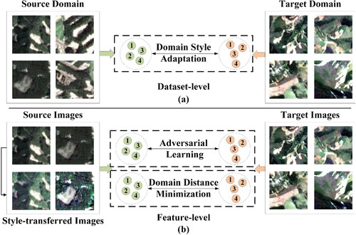 Figure 1. Cross-scene domain adaptation from two different levels. (a) Domain style adaptation method bridges the gap between source and target domain images at the dataset level, (b) adversarial learning and domain distance minimization are integrated to explore domain-invariant information by narrowing the domain discrepancy at the feature level.