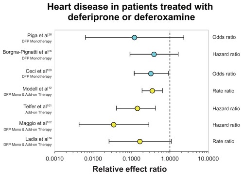 Figure 2 Showing a forest plot indicating the odds ratio or hazard ratio for a patient to develop cardiac disease when taking deferiprone, either as monotherapy (blue circles) or in combination with deferoxamine (yellow circles), compared with taking defoxamine alone (vertical dotted line).